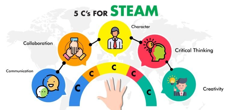 inculcating-5cs-to-kids
